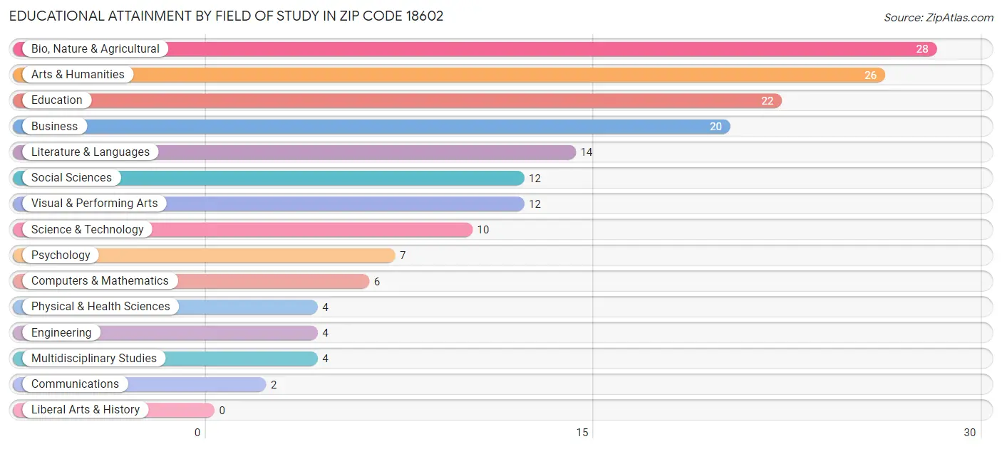 Educational Attainment by Field of Study in Zip Code 18602
