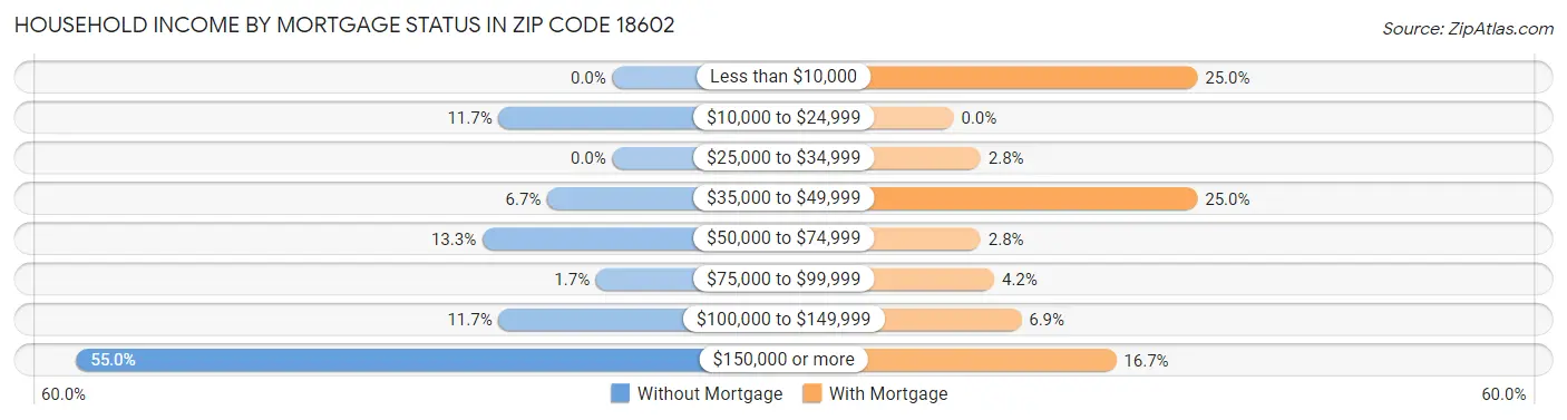 Household Income by Mortgage Status in Zip Code 18602