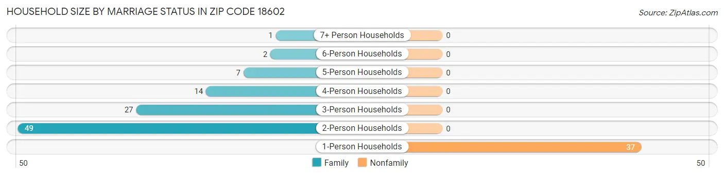 Household Size by Marriage Status in Zip Code 18602