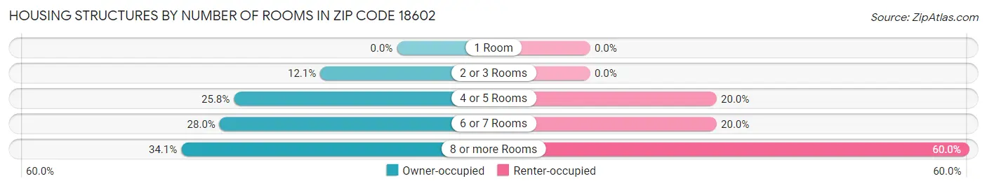 Housing Structures by Number of Rooms in Zip Code 18602