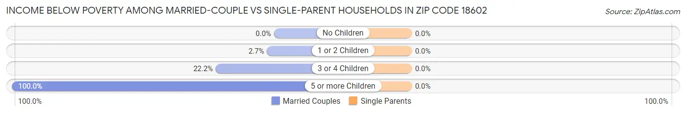 Income Below Poverty Among Married-Couple vs Single-Parent Households in Zip Code 18602