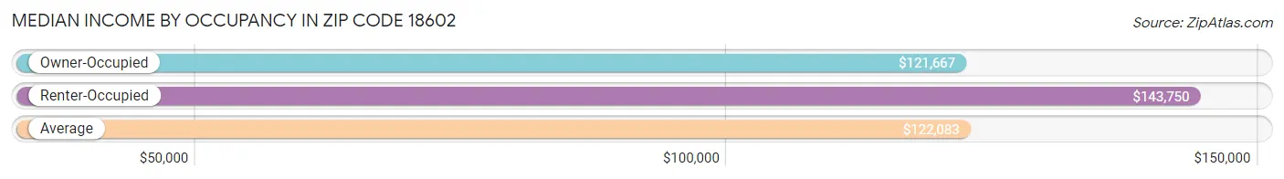 Median Income by Occupancy in Zip Code 18602