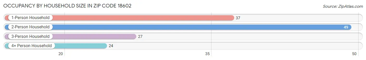 Occupancy by Household Size in Zip Code 18602
