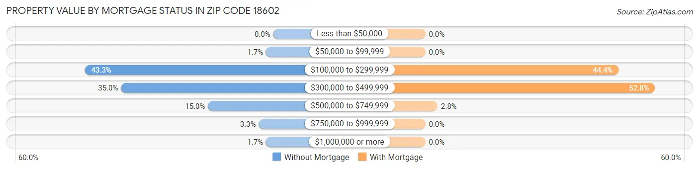 Property Value by Mortgage Status in Zip Code 18602