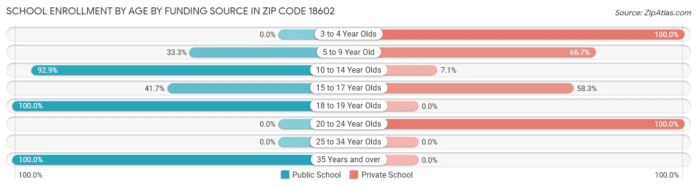 School Enrollment by Age by Funding Source in Zip Code 18602