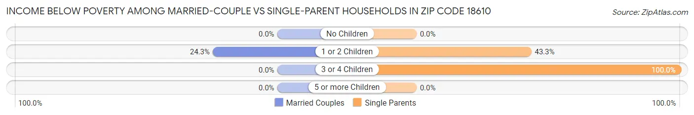 Income Below Poverty Among Married-Couple vs Single-Parent Households in Zip Code 18610
