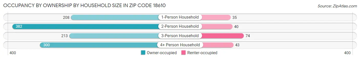 Occupancy by Ownership by Household Size in Zip Code 18610