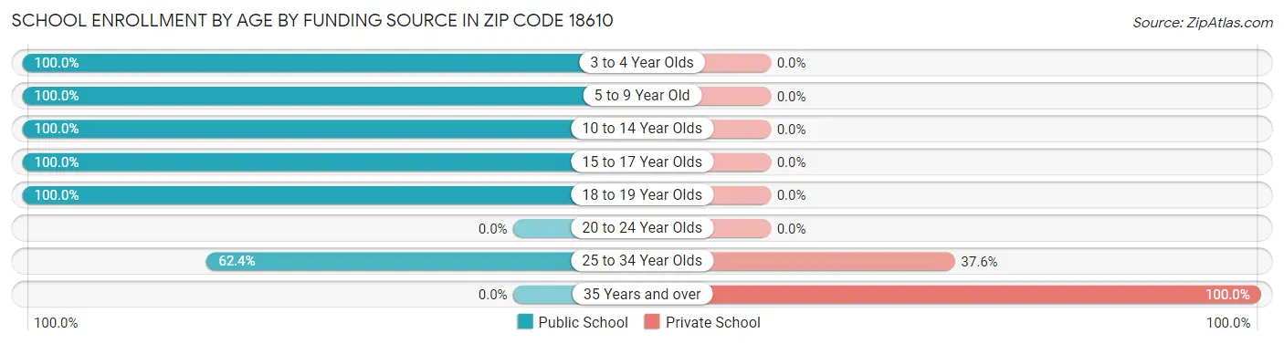 School Enrollment by Age by Funding Source in Zip Code 18610