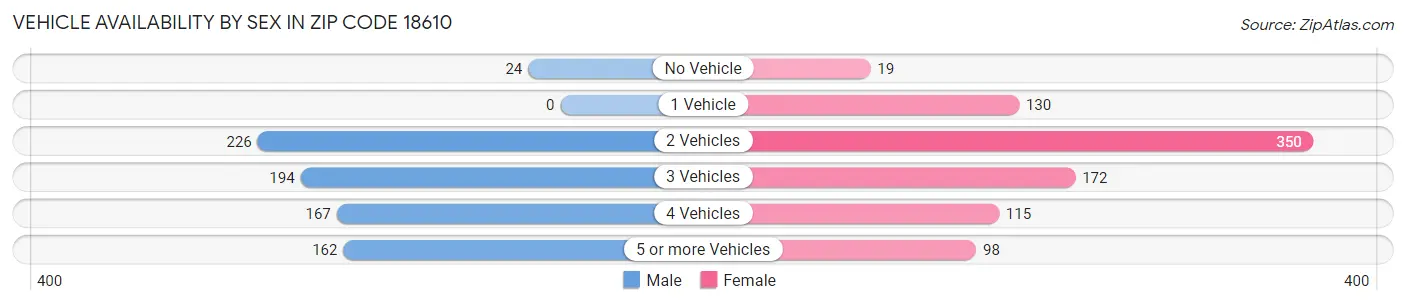 Vehicle Availability by Sex in Zip Code 18610