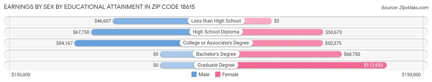 Earnings by Sex by Educational Attainment in Zip Code 18615