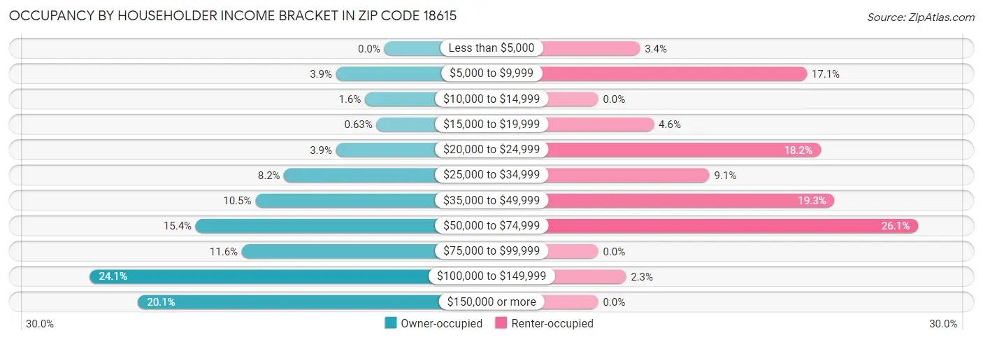 Occupancy by Householder Income Bracket in Zip Code 18615