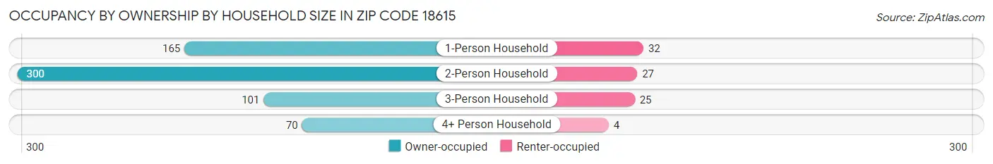 Occupancy by Ownership by Household Size in Zip Code 18615