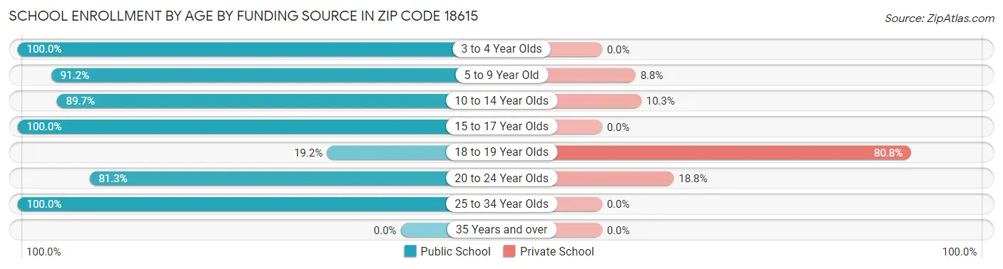 School Enrollment by Age by Funding Source in Zip Code 18615