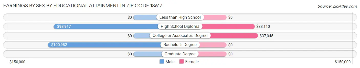 Earnings by Sex by Educational Attainment in Zip Code 18617