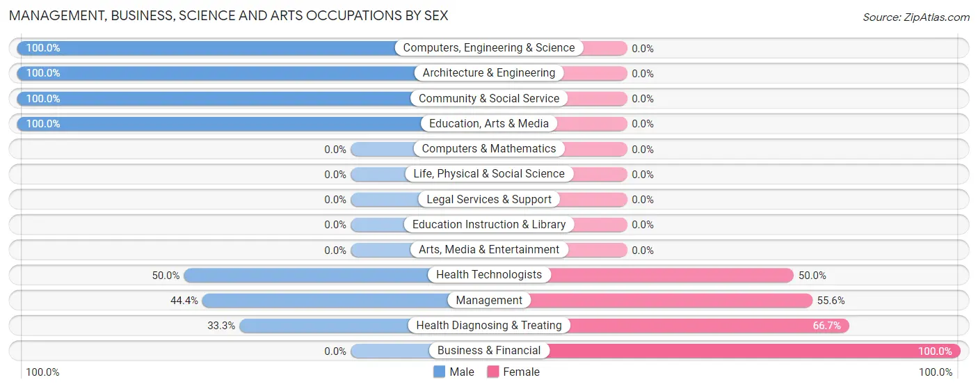 Management, Business, Science and Arts Occupations by Sex in Zip Code 18617