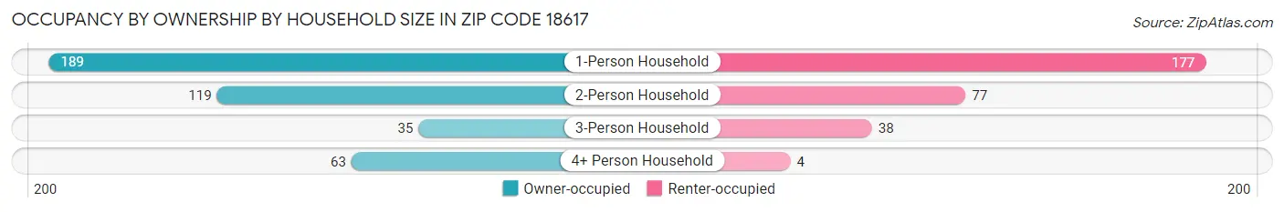 Occupancy by Ownership by Household Size in Zip Code 18617