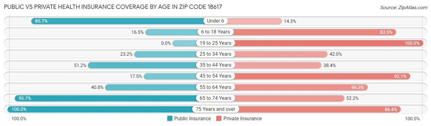 Public vs Private Health Insurance Coverage by Age in Zip Code 18617