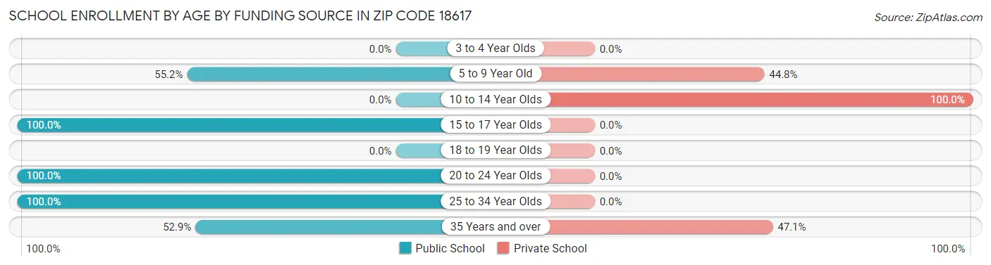 School Enrollment by Age by Funding Source in Zip Code 18617