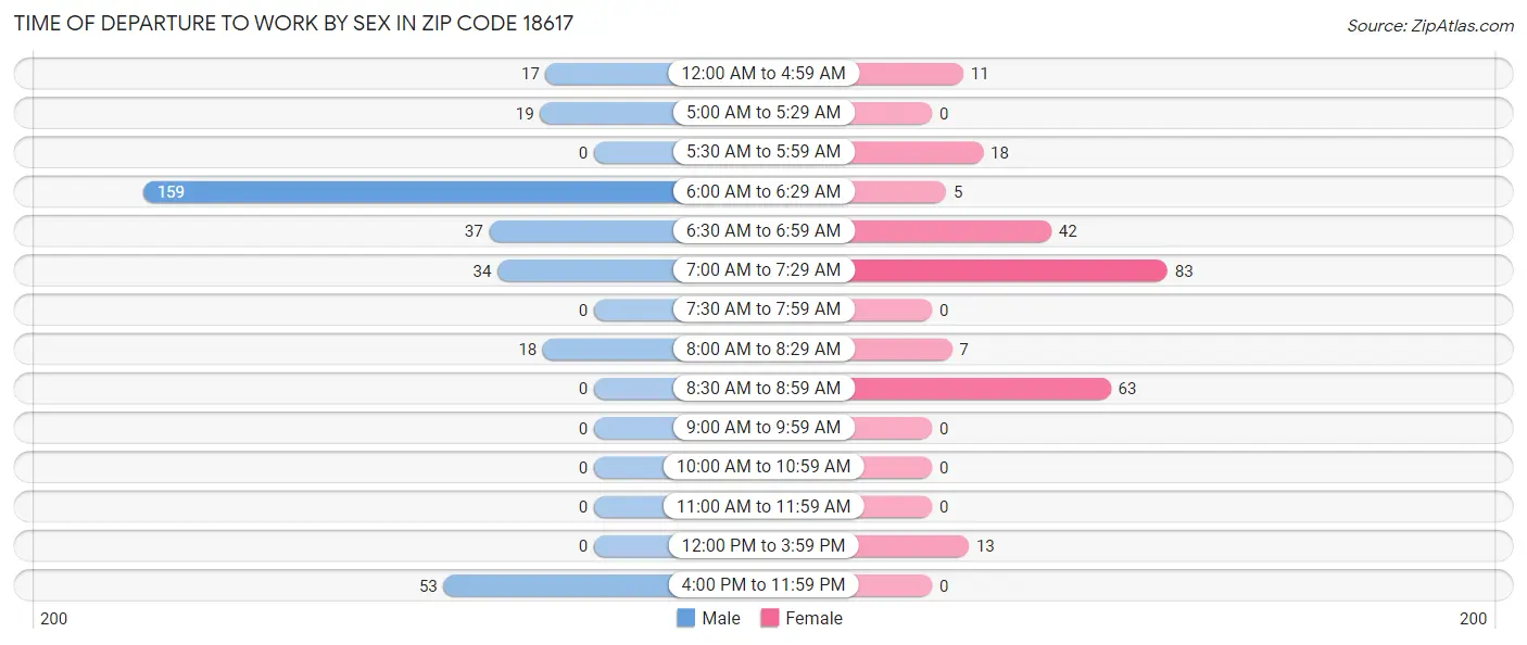 Time of Departure to Work by Sex in Zip Code 18617