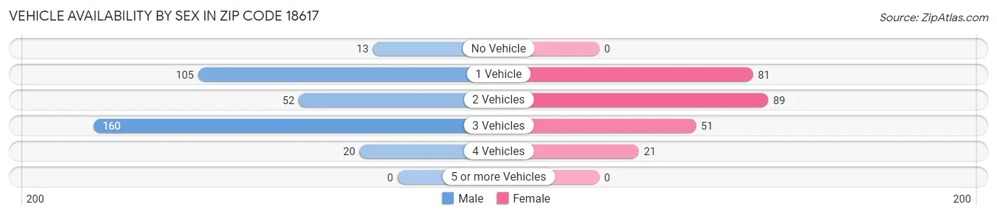 Vehicle Availability by Sex in Zip Code 18617