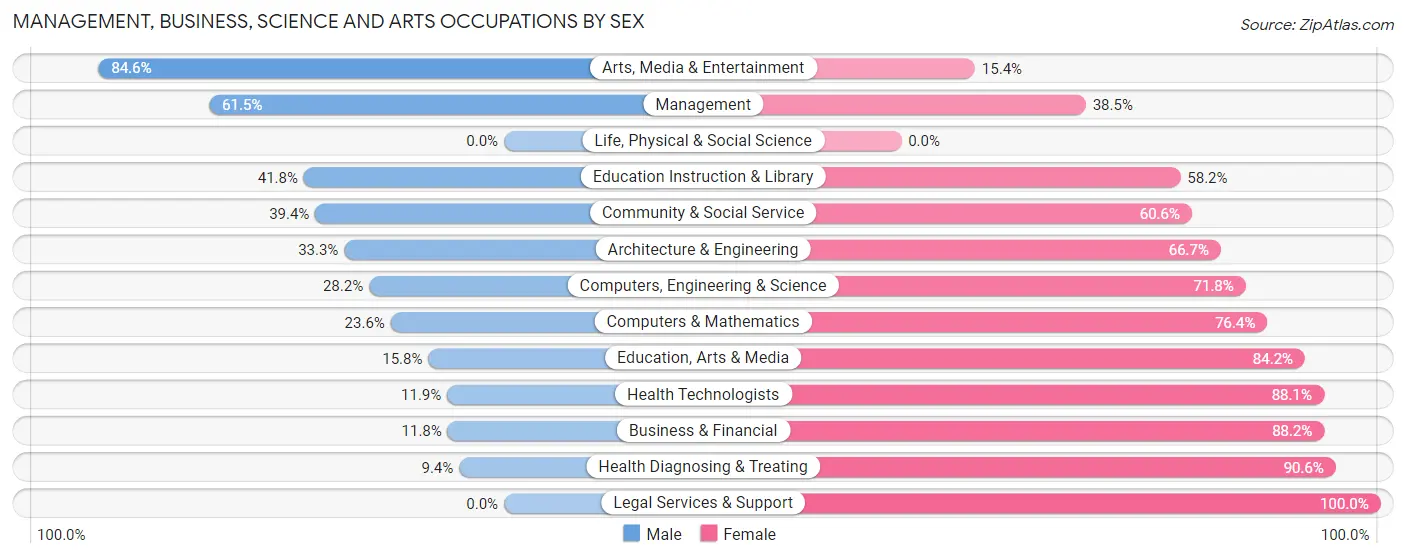 Management, Business, Science and Arts Occupations by Sex in Zip Code 18621
