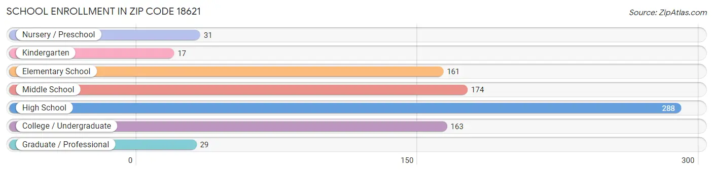 School Enrollment in Zip Code 18621