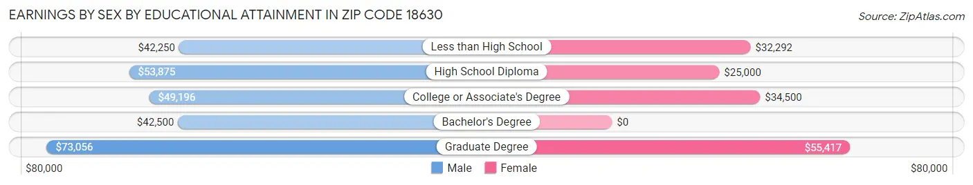 Earnings by Sex by Educational Attainment in Zip Code 18630