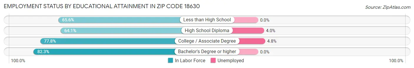Employment Status by Educational Attainment in Zip Code 18630