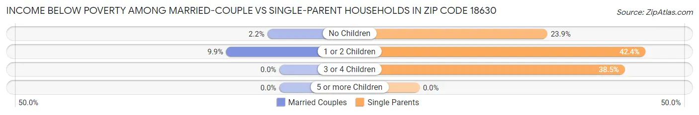 Income Below Poverty Among Married-Couple vs Single-Parent Households in Zip Code 18630