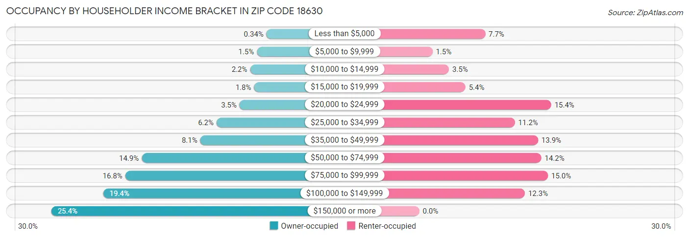 Occupancy by Householder Income Bracket in Zip Code 18630