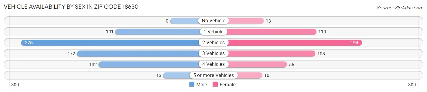 Vehicle Availability by Sex in Zip Code 18630