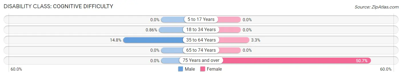 Disability in Zip Code 18631: <span>Cognitive Difficulty</span>