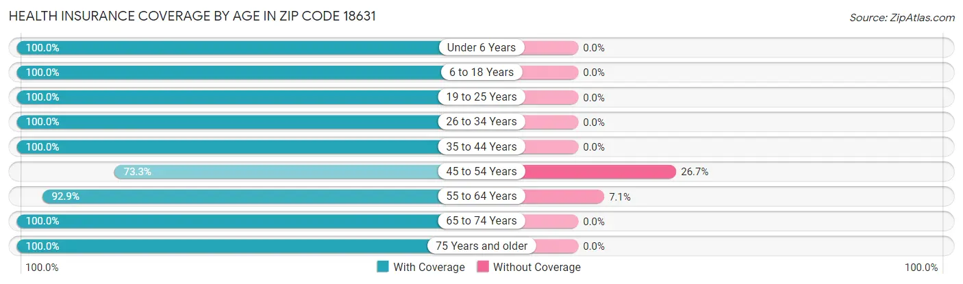 Health Insurance Coverage by Age in Zip Code 18631