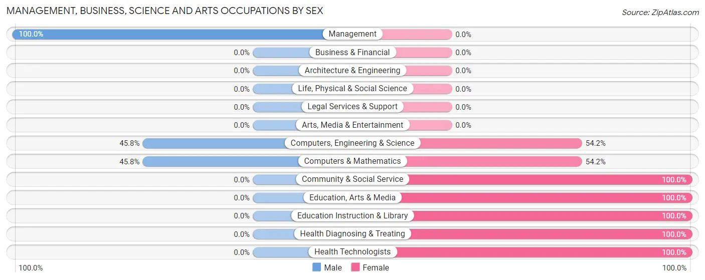 Management, Business, Science and Arts Occupations by Sex in Zip Code 18631