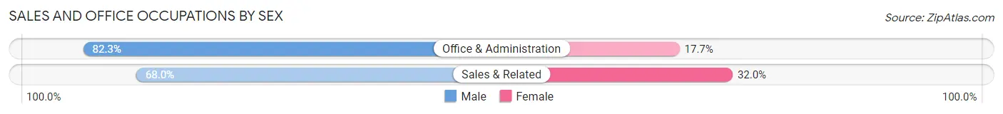Sales and Office Occupations by Sex in Zip Code 18631