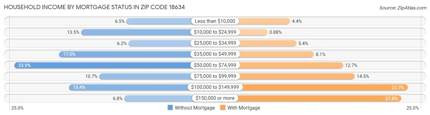 Household Income by Mortgage Status in Zip Code 18634