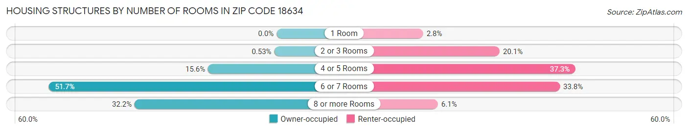 Housing Structures by Number of Rooms in Zip Code 18634