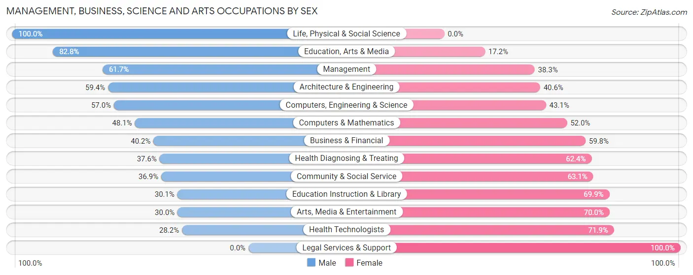 Management, Business, Science and Arts Occupations by Sex in Zip Code 18634