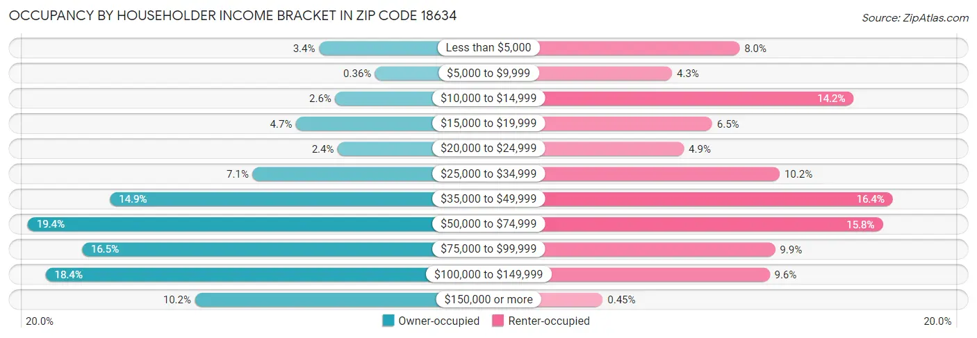 Occupancy by Householder Income Bracket in Zip Code 18634