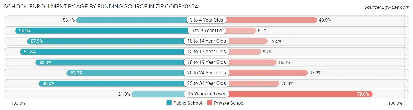 School Enrollment by Age by Funding Source in Zip Code 18634