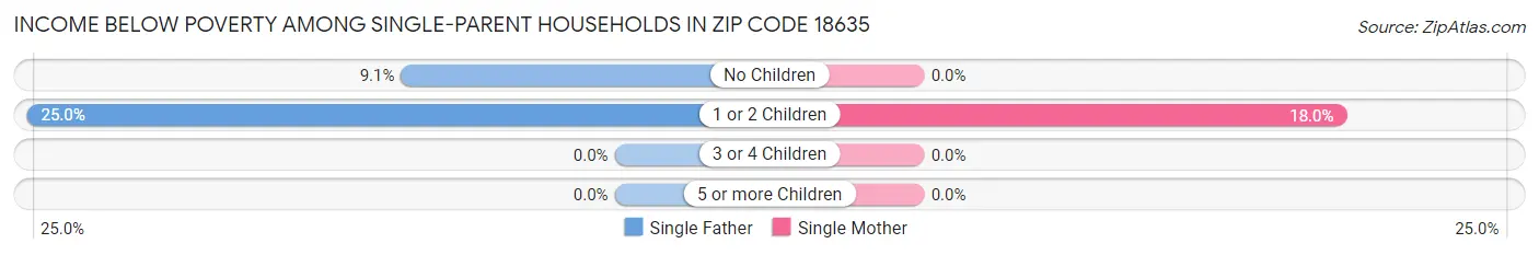 Income Below Poverty Among Single-Parent Households in Zip Code 18635