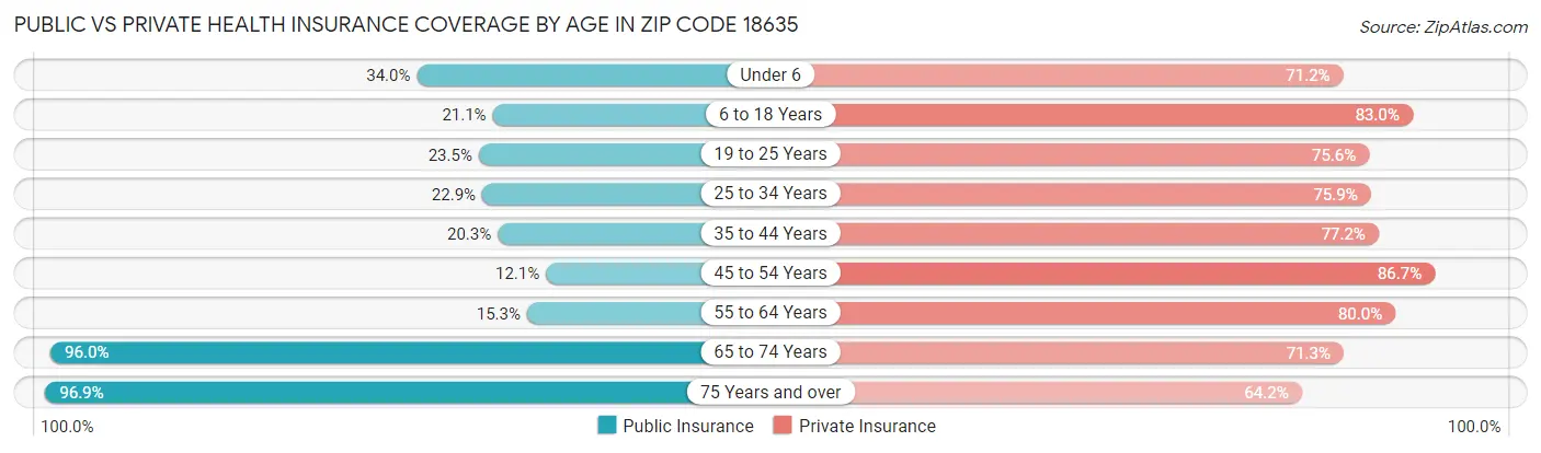 Public vs Private Health Insurance Coverage by Age in Zip Code 18635
