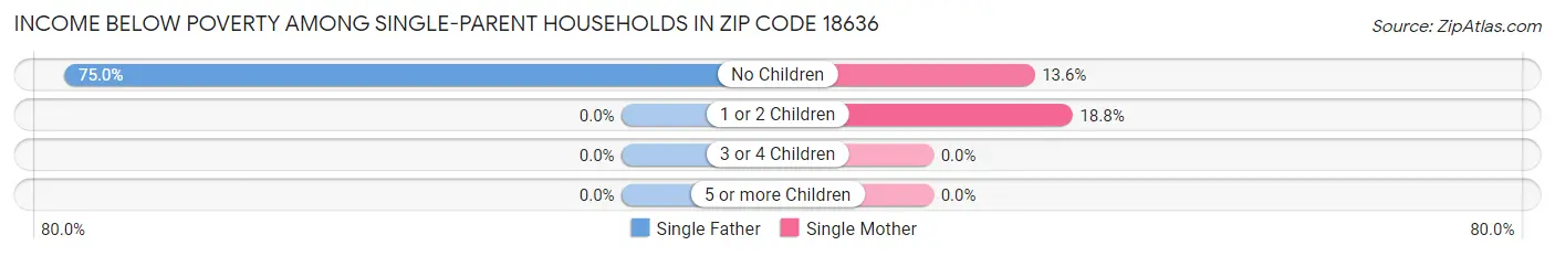 Income Below Poverty Among Single-Parent Households in Zip Code 18636