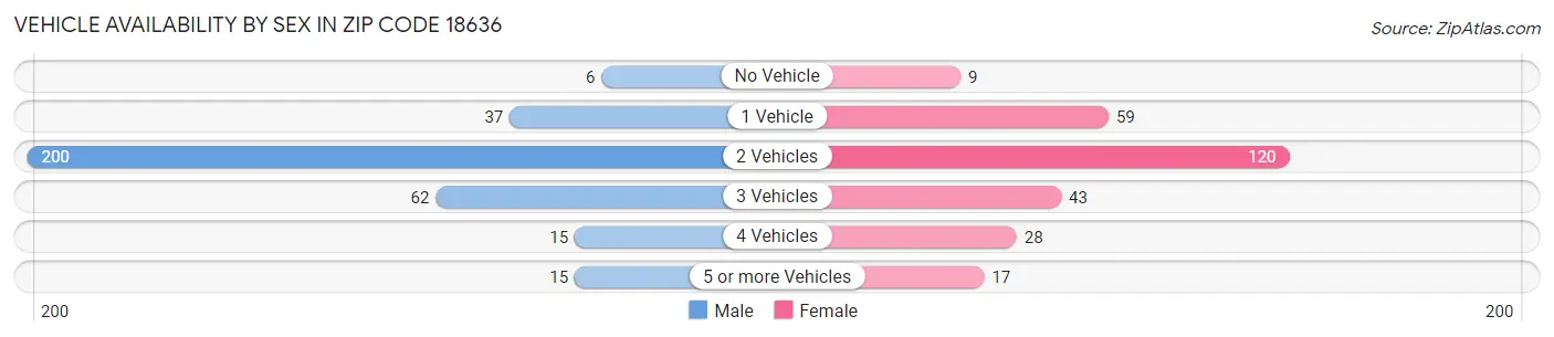 Vehicle Availability by Sex in Zip Code 18636