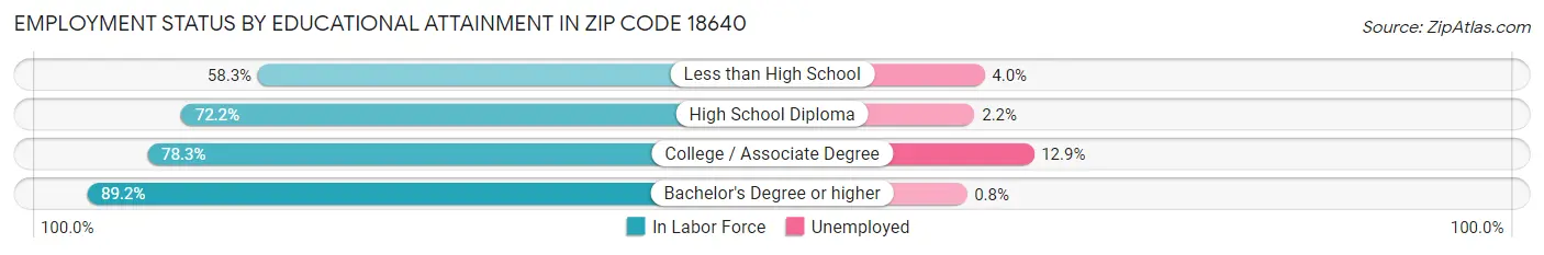 Employment Status by Educational Attainment in Zip Code 18640