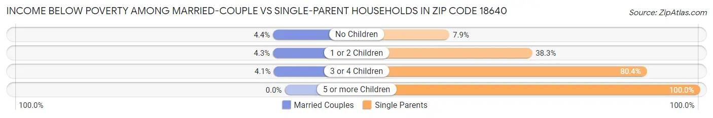 Income Below Poverty Among Married-Couple vs Single-Parent Households in Zip Code 18640