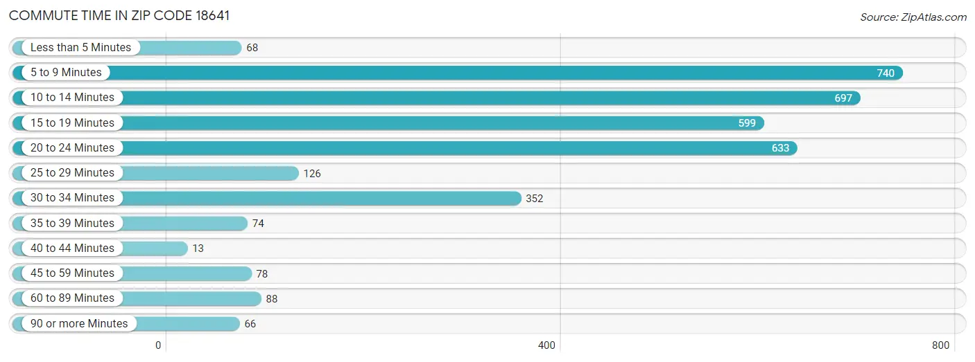 Commute Time in Zip Code 18641