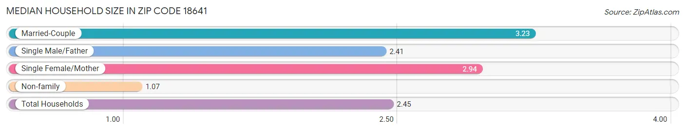 Median Household Size in Zip Code 18641