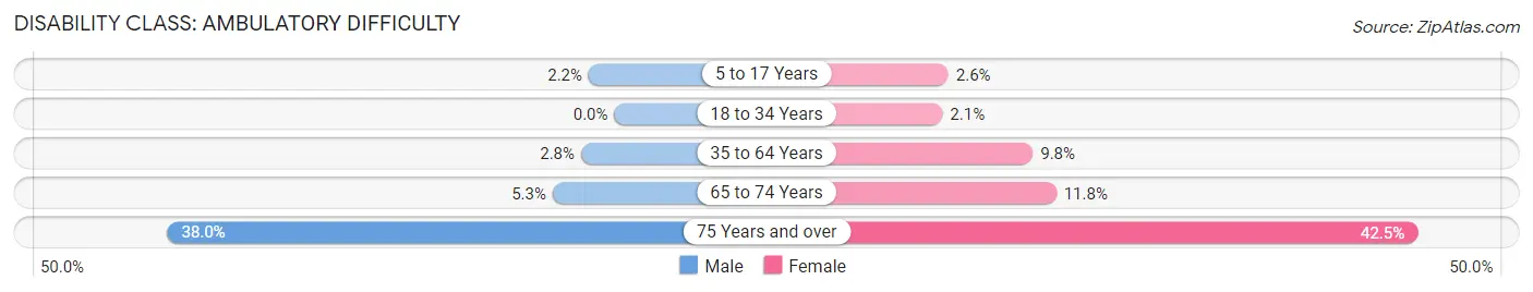 Disability in Zip Code 18644: <span>Ambulatory Difficulty</span>