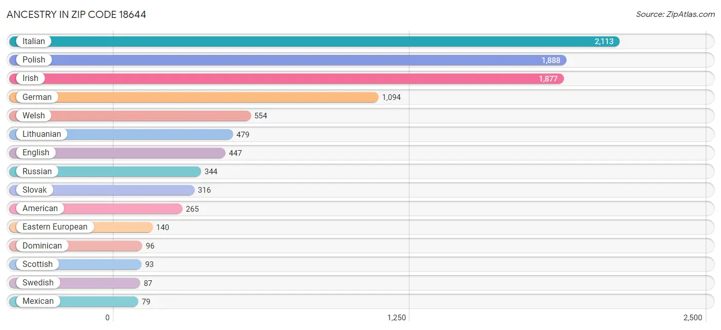 Ancestry in Zip Code 18644